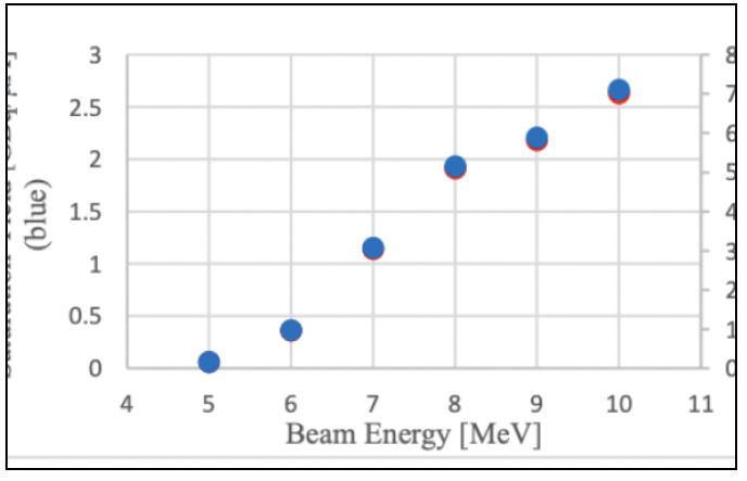 Radioisotopes