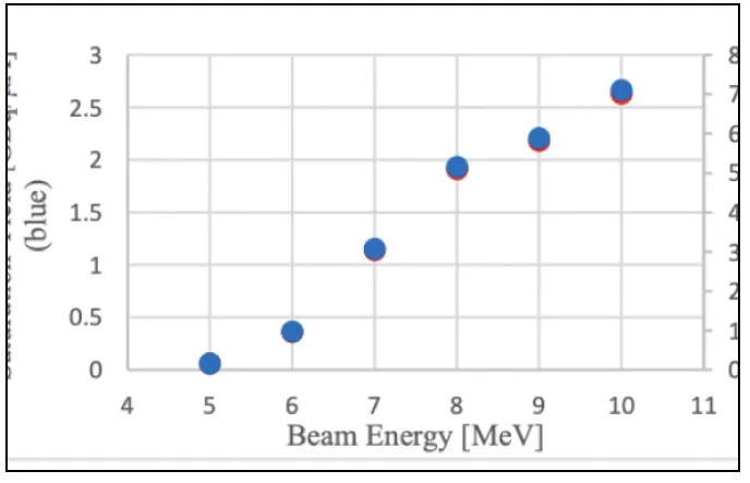 Radioisotopes